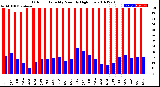 Milwaukee Weather Outdoor Humidity<br>Monthly High/Low