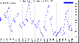 Milwaukee Weather Outdoor Humidity<br>Daily Low