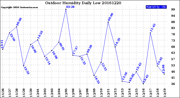 Milwaukee Weather Outdoor Humidity<br>Daily Low