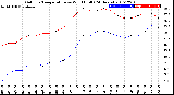 Milwaukee Weather Outdoor Temperature<br>vs Wind Chill<br>(24 Hours)