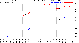 Milwaukee Weather Outdoor Temperature<br>vs Dew Point<br>(24 Hours)