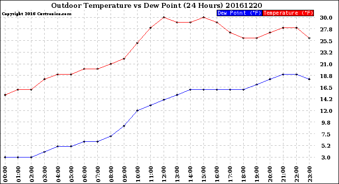 Milwaukee Weather Outdoor Temperature<br>vs Dew Point<br>(24 Hours)