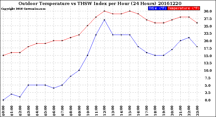 Milwaukee Weather Outdoor Temperature<br>vs THSW Index<br>per Hour<br>(24 Hours)