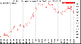 Milwaukee Weather Outdoor Temperature<br>per Hour<br>(24 Hours)