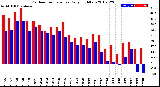 Milwaukee Weather Outdoor Temperature<br>Daily High/Low