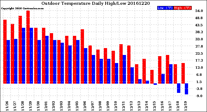 Milwaukee Weather Outdoor Temperature<br>Daily High/Low