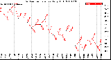 Milwaukee Weather Outdoor Temperature<br>Daily High