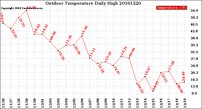 Milwaukee Weather Outdoor Temperature<br>Daily High