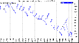 Milwaukee Weather Outdoor Temperature<br>Daily Low