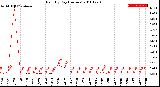 Milwaukee Weather Rain<br>By Day<br>(Inches)