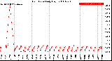 Milwaukee Weather Rain Rate<br>Daily High