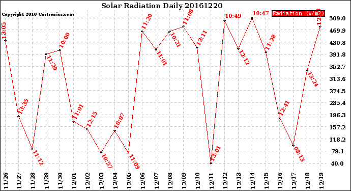 Milwaukee Weather Solar Radiation<br>Daily