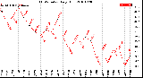 Milwaukee Weather THSW Index<br>Daily High