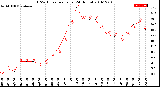 Milwaukee Weather THSW Index<br>per Hour<br>(24 Hours)