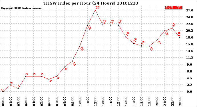 Milwaukee Weather THSW Index<br>per Hour<br>(24 Hours)