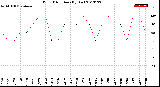 Milwaukee Weather Wind Direction<br>(By Day)