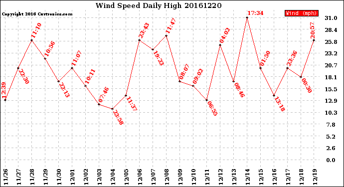 Milwaukee Weather Wind Speed<br>Daily High