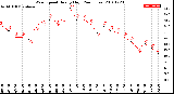 Milwaukee Weather Wind Speed<br>Hourly High<br>(24 Hours)