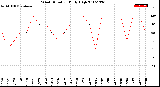 Milwaukee Weather Wind Direction<br>Daily High