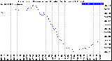 Milwaukee Weather Barometric Pressure<br>per Minute<br>(24 Hours)