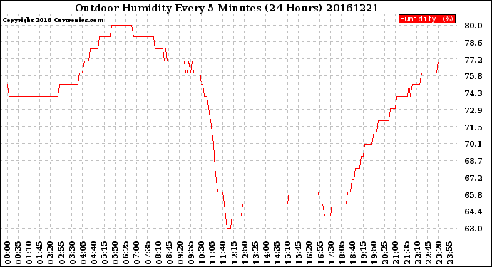 Milwaukee Weather Outdoor Humidity<br>Every 5 Minutes<br>(24 Hours)