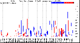 Milwaukee Weather Outdoor Rain<br>Daily Amount<br>(Past/Previous Year)