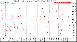 Milwaukee Weather Solar Radiation<br>Avg per Day W/m2/minute