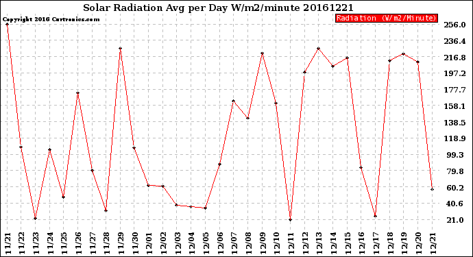Milwaukee Weather Solar Radiation<br>Avg per Day W/m2/minute