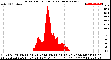 Milwaukee Weather Solar Radiation<br>per Minute<br>(24 Hours)