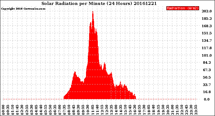 Milwaukee Weather Solar Radiation<br>per Minute<br>(24 Hours)