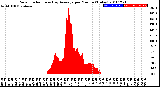 Milwaukee Weather Solar Radiation<br>& Day Average<br>per Minute<br>(Today)