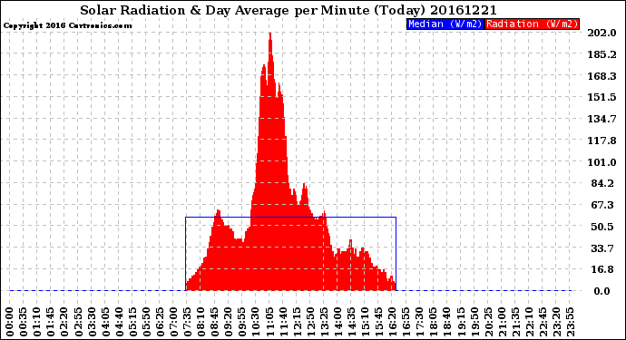 Milwaukee Weather Solar Radiation<br>& Day Average<br>per Minute<br>(Today)