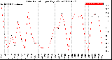 Milwaukee Weather Solar Radiation<br>per Day KW/m2