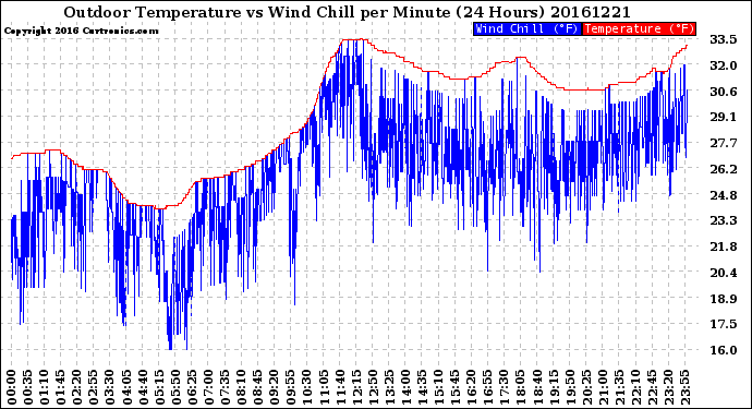 Milwaukee Weather Outdoor Temperature<br>vs Wind Chill<br>per Minute<br>(24 Hours)