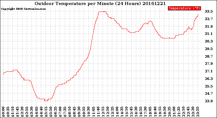 Milwaukee Weather Outdoor Temperature<br>per Minute<br>(24 Hours)