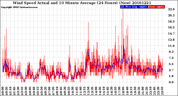 Milwaukee Weather Wind Speed<br>Actual and 10 Minute<br>Average<br>(24 Hours) (New)