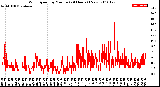 Milwaukee Weather Wind Speed<br>by Minute<br>(24 Hours) (New)