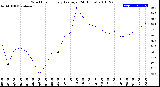 Milwaukee Weather Wind Chill<br>Hourly Average<br>(24 Hours)