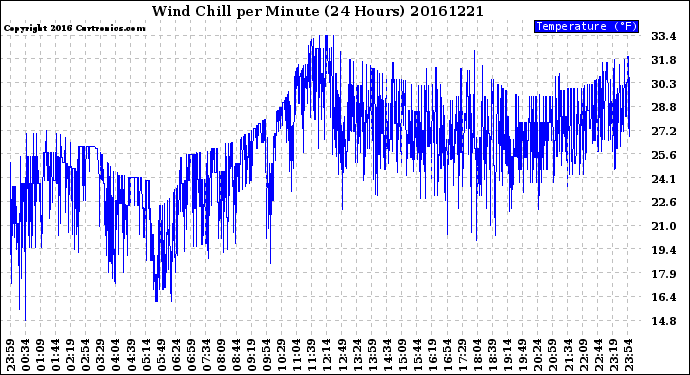 Milwaukee Weather Wind Chill<br>per Minute<br>(24 Hours)