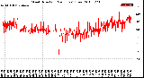 Milwaukee Weather Wind Direction<br>(24 Hours) (Raw)