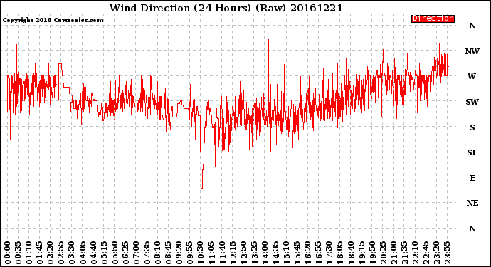 Milwaukee Weather Wind Direction<br>(24 Hours) (Raw)