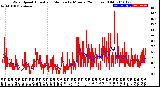 Milwaukee Weather Wind Speed<br>Actual and Median<br>by Minute<br>(24 Hours) (Old)