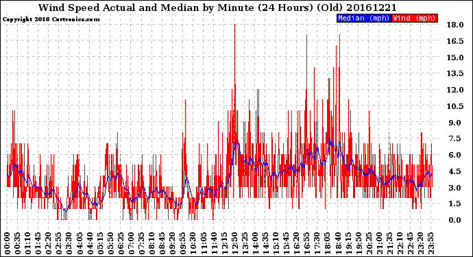Milwaukee Weather Wind Speed<br>Actual and Median<br>by Minute<br>(24 Hours) (Old)
