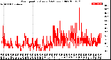 Milwaukee Weather Wind Speed<br>by Minute<br>(24 Hours) (Old)