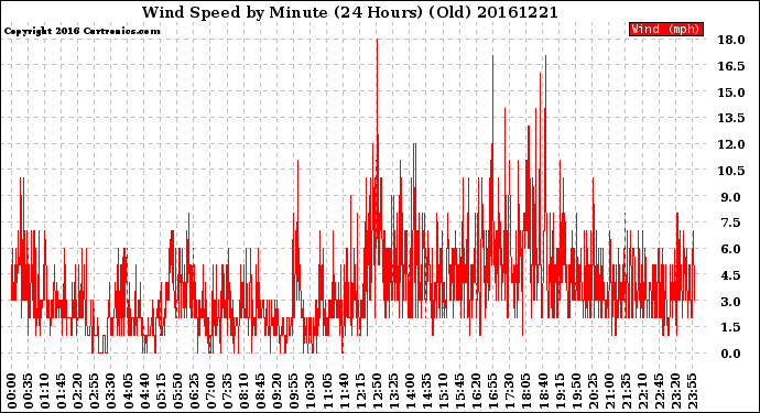 Milwaukee Weather Wind Speed<br>by Minute<br>(24 Hours) (Old)