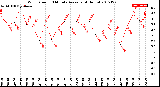 Milwaukee Weather Wind Speed<br>10 Minute Average<br>(4 Hours)