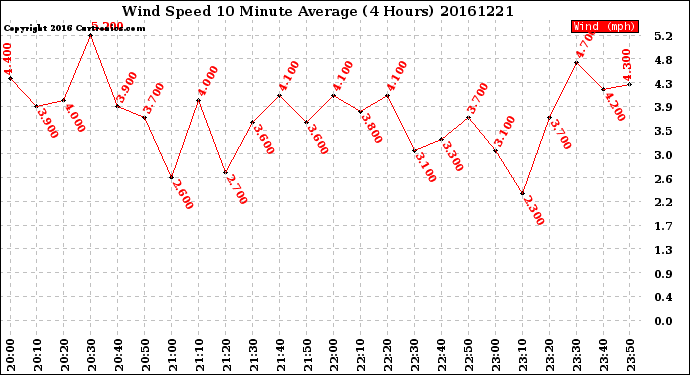 Milwaukee Weather Wind Speed<br>10 Minute Average<br>(4 Hours)