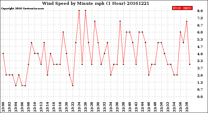 Milwaukee Weather Wind Speed<br>by Minute mph<br>(1 Hour)