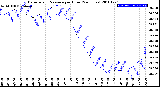 Milwaukee Weather Barometric Pressure<br>per Hour<br>(24 Hours)