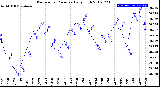 Milwaukee Weather Barometric Pressure<br>Daily High